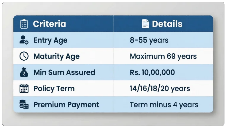 Eligibility Criteria of LIC Bima Shree Plan 948