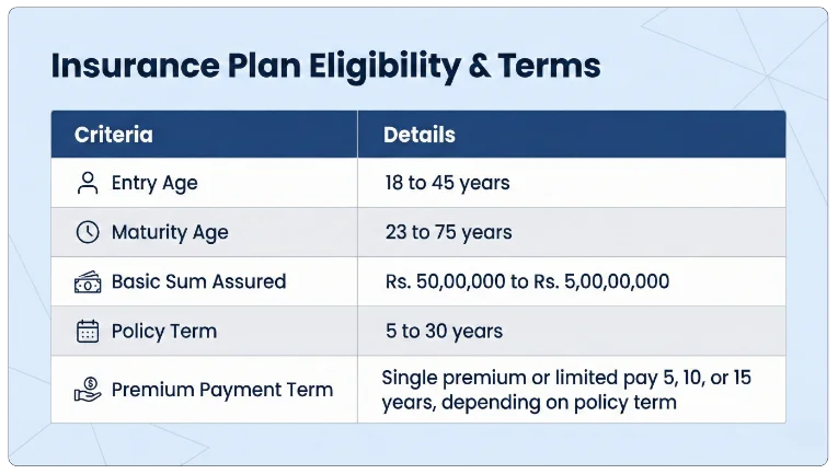 Eligibility Criteria of LIC Digi Credit Life 878