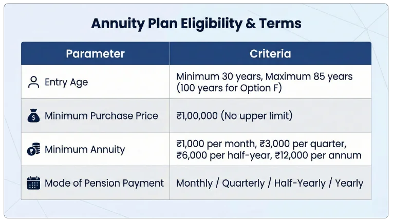 Eligibility Criteria of LIC Jeevan Akshay VII