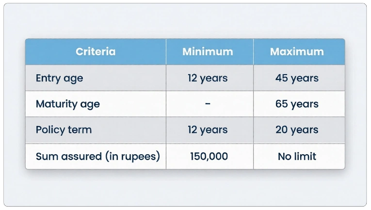 Eligibility Criteria of LIC Jeevan Pragati Plan 838 Eligibility