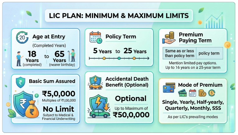 Eligibility Criteria of LIC Jeevan Shree 1 Plan 162 Calculator