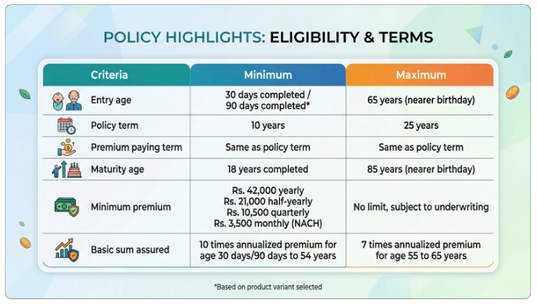 Eligibility Criteria of LIC SIIP Plan 852