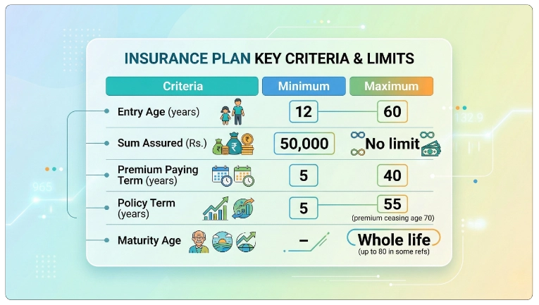 Eligibility Criteria of LIC Whole Life Policy - Limited Payment Plan 05 Calculator
