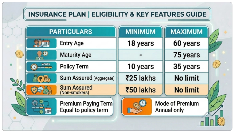Eligibility Criteria of LIC e-Term Plan 825 Calculator