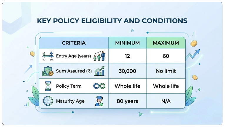 Eligibility Criteria of The Whole Life Policy – Single Payment Plan 08