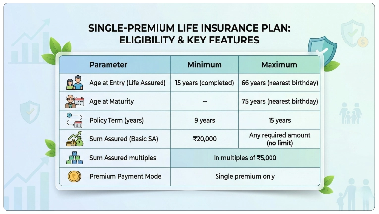 Eligibility Criteria – LIC Bima Bachat Plan 175