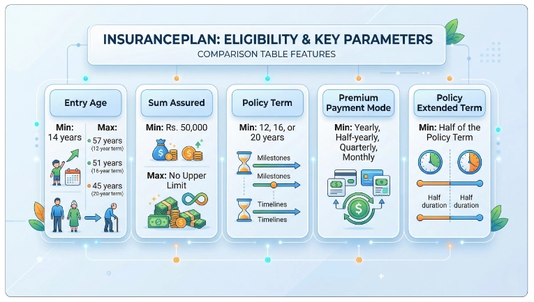 Eligibility and Policy Details of LIC New Bima Gold Plan 179