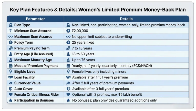 Eligibility and Restrictions Summary of LIC Bima Lakshmi Plan 881