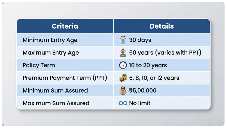 Eligibility and Terms of LIC Nav Jeevan Shree Plan 912