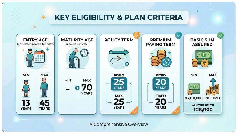 Eligibility criteria for LIC New Money Back Plan 721