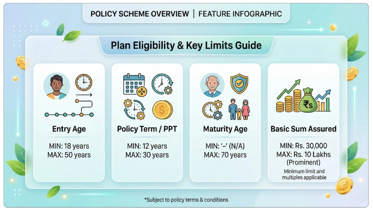 Eligible for LIC New Janaraksha Plan 91