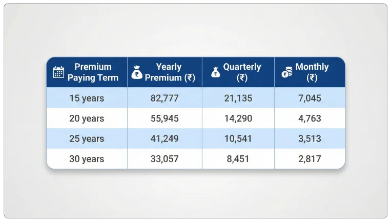 Example Calculation (as per PolicyBazaar illustration)