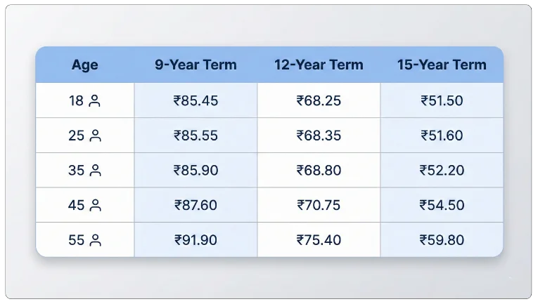Example Premium Chart Annual, for ₹1,000 Sum Assured