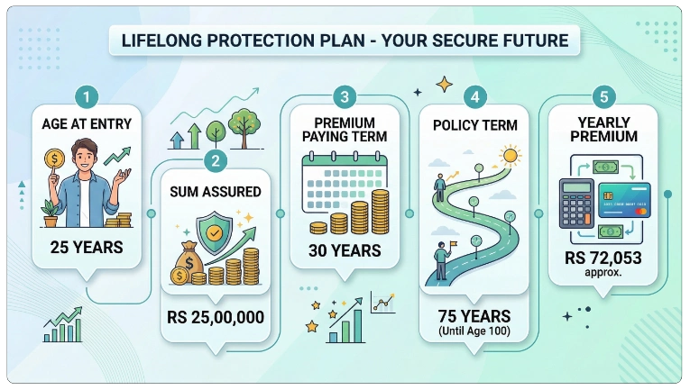 Example of LIC Jeevan Umang Plan 845 Calculation