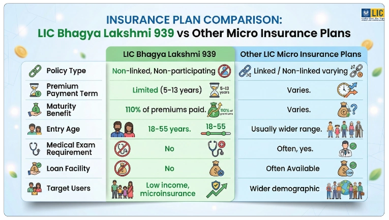 How Does the Plan Compare with Other LIC Plans?