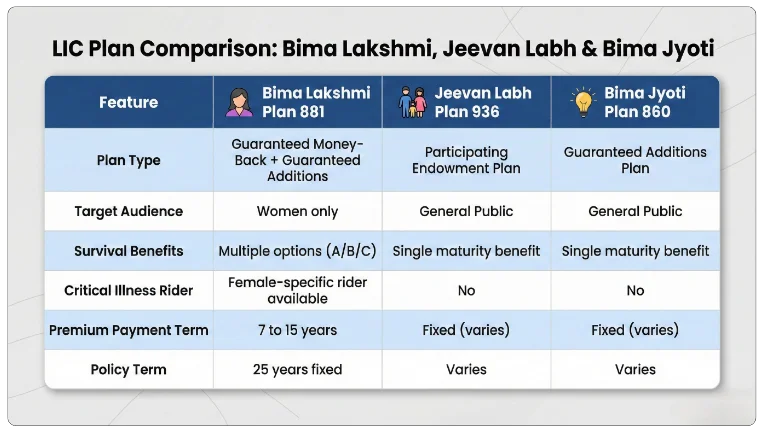 How Is LIC Bima Lakshmi Different from Other LIC Plans