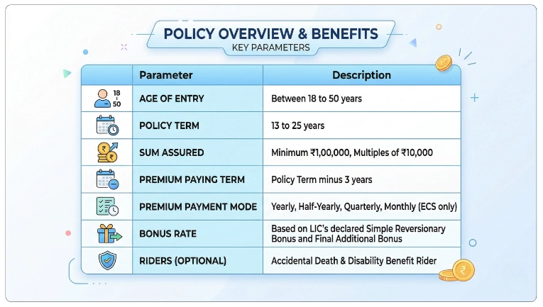 Important Parameters of LIC Jeevan Lakshya Plan 833 Calculator