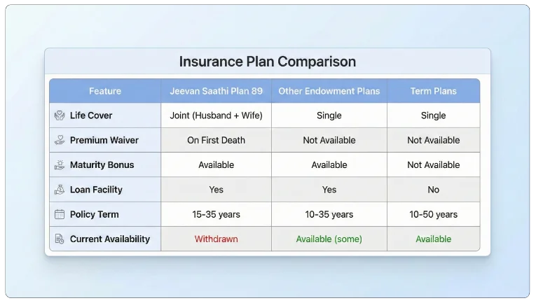 Jeevan Saathi Compared to Other LIC Plans