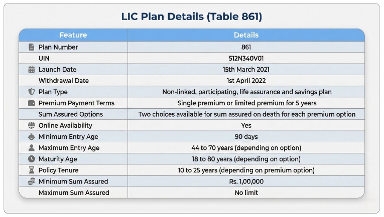 Key Features of LIC Bachat Plus Plan 861