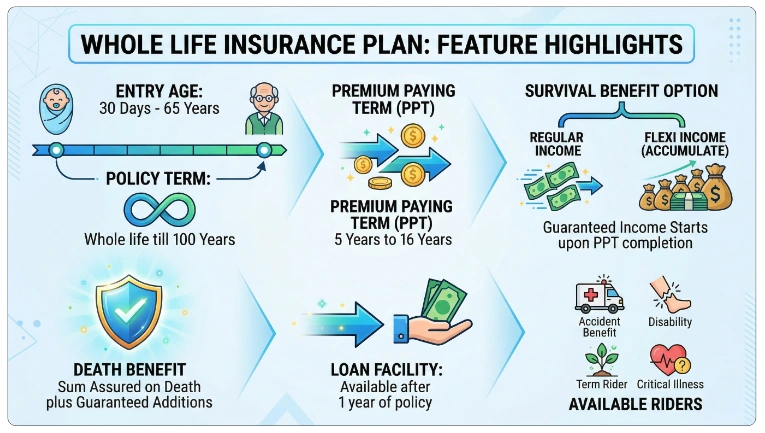 Key Features of LIC Jeevan Utsav Plan 771