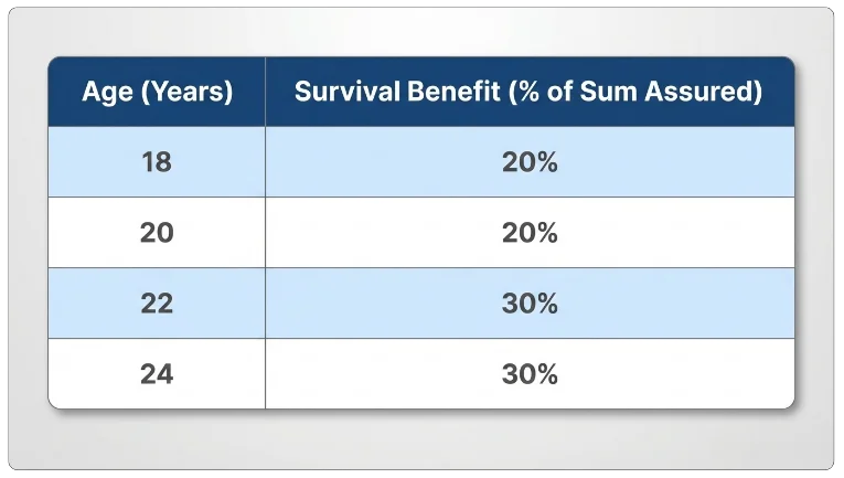 Key Features of LIC Komal Jeevan Plan 159

