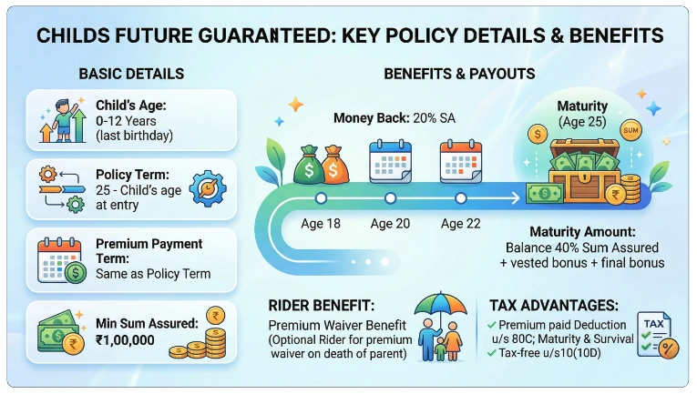 Key Features of LIC New Children Money Back Plan 832