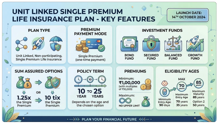 Key Features of LIC Nivesh Plus Plan 749