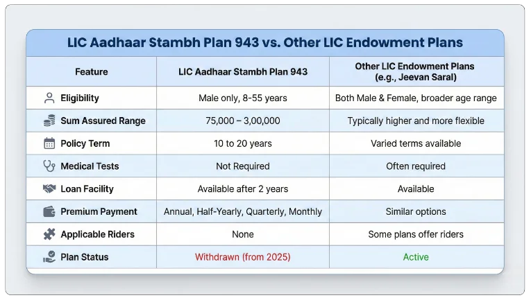 LIC Aadhaar Stambh Compares to Other LIC Endowment Plans