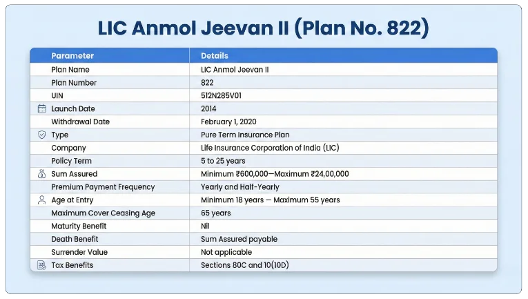 LIC Anmol Jeevan II Plan 822 Calculator