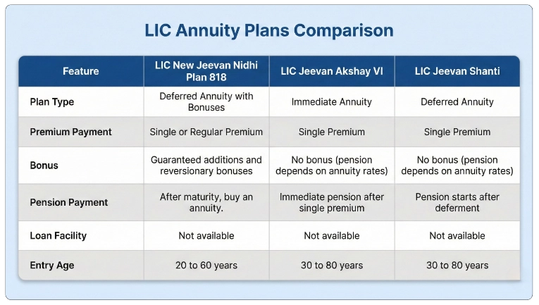 LIC New Jeevan Nidhi Plan 818 Vs Other LIC Pension Plans
