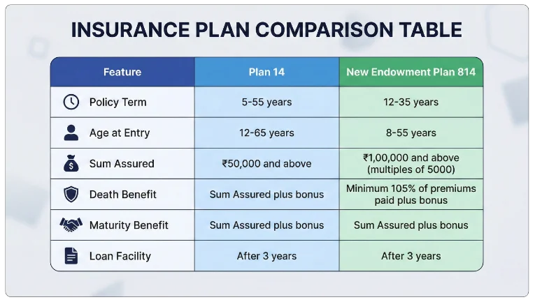 LIC Plan 14 vs LIC New Endowment policy Plan 814