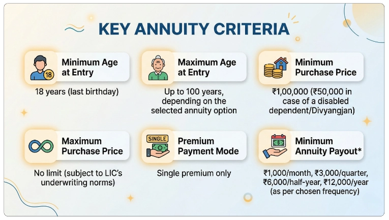 LIC Smart Pension Plan 879 – Eligibility
