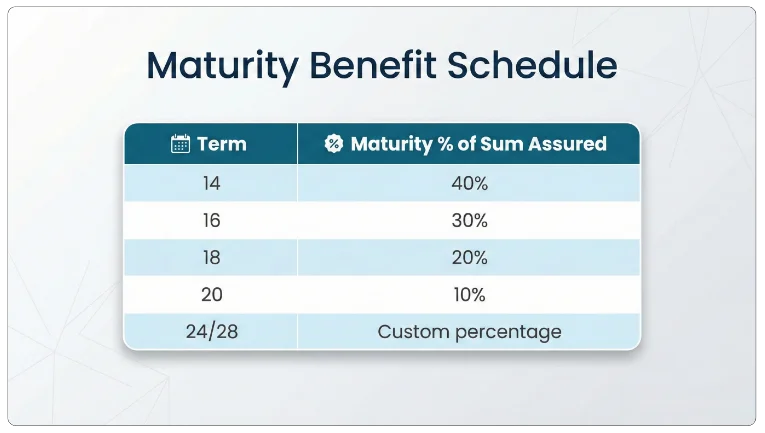 Maturity Benefit