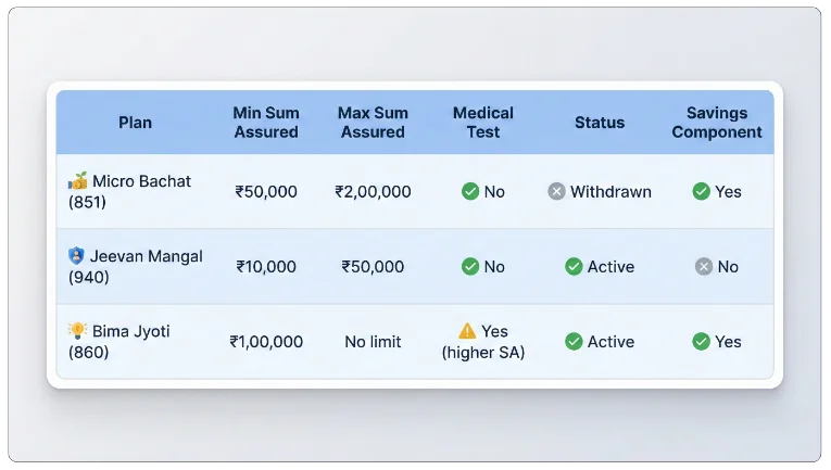 Micro Bachat in Relation to Other LIC Plans