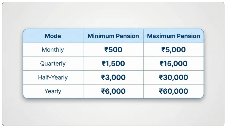 Pension Payment Modes Explained of LIC Varishtha Pension Bima Yojana 828