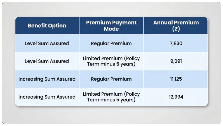 Premium Example: Illustrative Premium Chart