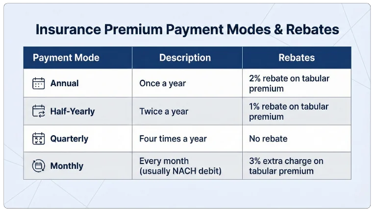 Premium Payment Modes & Rebates of LIC Micro Bachat Plan 751