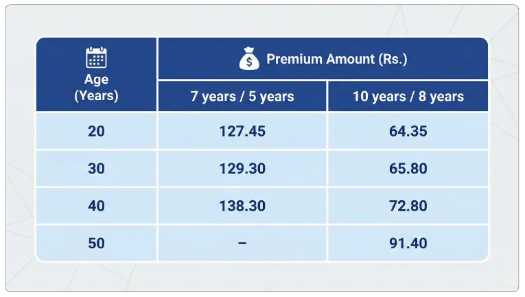 Sample Premium and Maturity Calculation of LIC Bhagya Lakshmi Plan 829