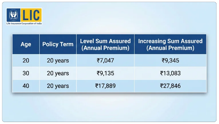 Sample Premiums for LIC New Tech Term Plan 954