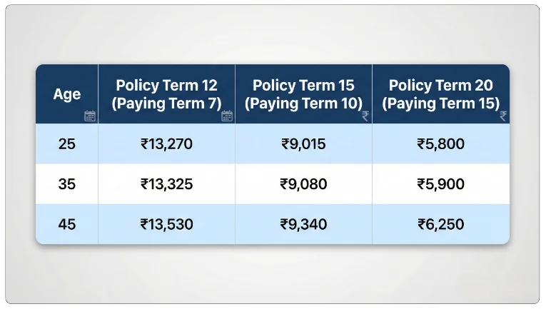 Sample Premiums (per ₹1,00,000 Basic Sum Assured)