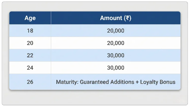 Single Premium Example of LIC Komal Jeevan Plan 159