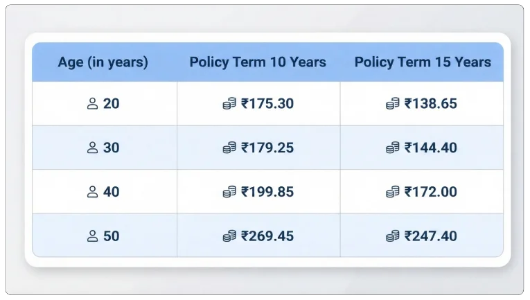 Single Premium for ₹1,000 Sum Assured