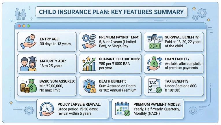 Summary Table LIC Amritbaal Plan 774 at a Glance