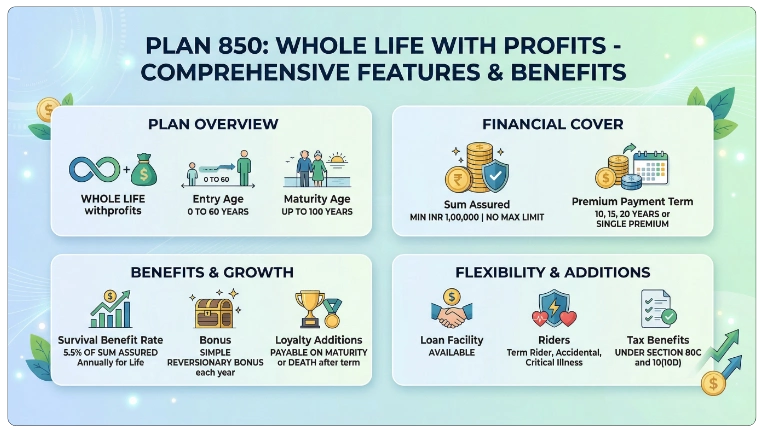 Summary of Benefits of LIC Jeevan Tarang Plan 178 Calculator