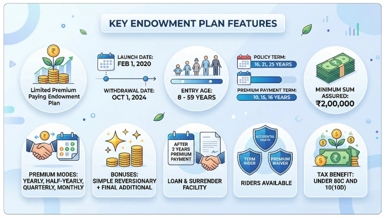Summary of LIC Jeevan Labh Plan 936