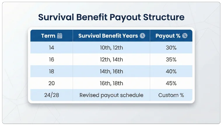 Survival Benefit (Money-back Payouts)
