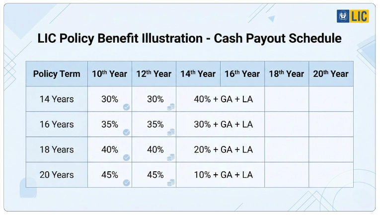 Survival Benefit Payout Structure