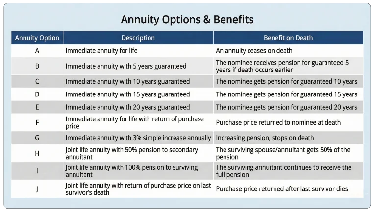 Understanding the 10 Annuity Options of Jeevan Akshay VII