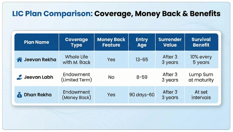 Comparing Jeevan Rekha with Other Plans