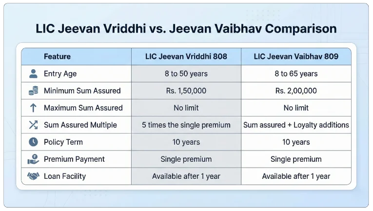 Comparison With LIC Jeevan Vaibhav Plan 809